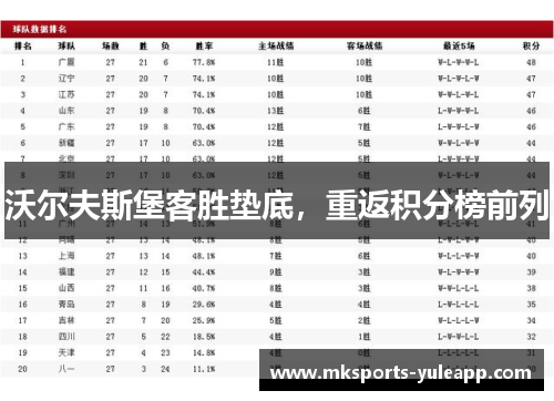 沃尔夫斯堡客胜垫底，重返积分榜前列